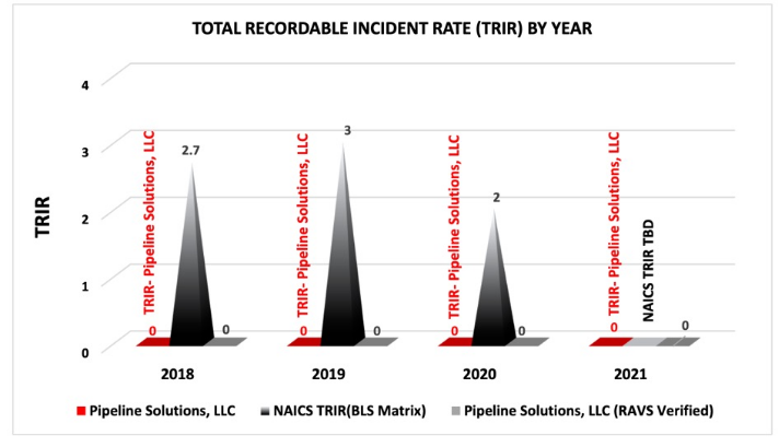 Total Recordable Incident Rate (TRIR)
